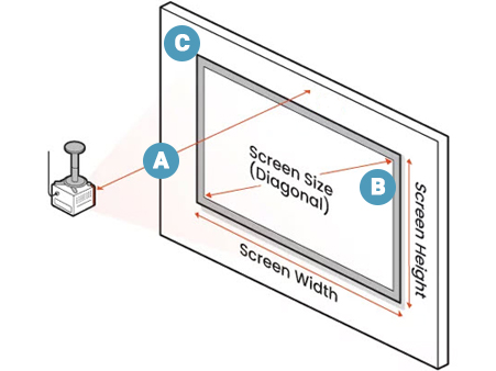 Throw Distance and projector surface